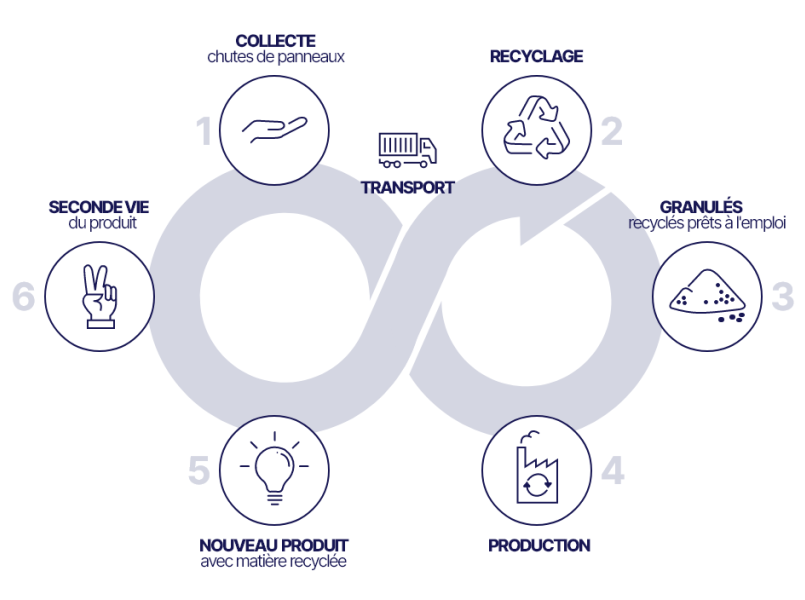 Recyclage seconde vie